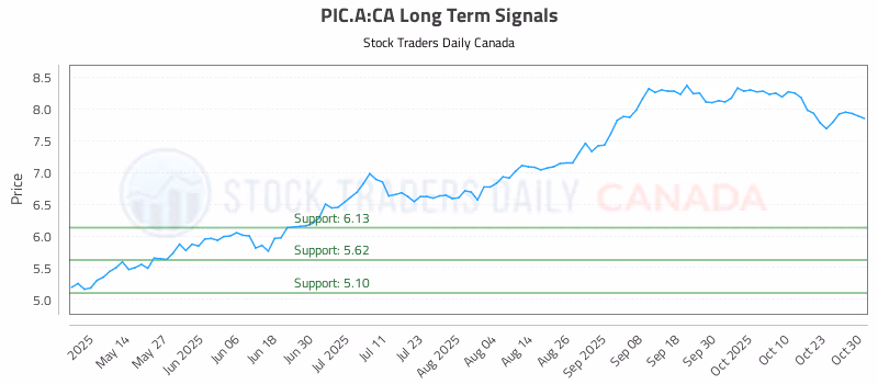 Stock Chart for PIC.A:CA