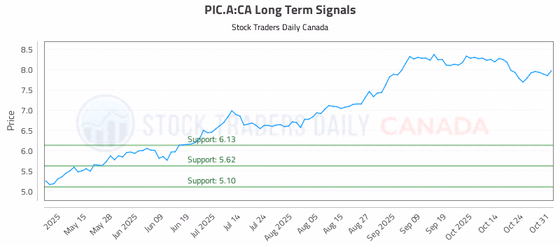 Stock Chart for PIC.A:CA