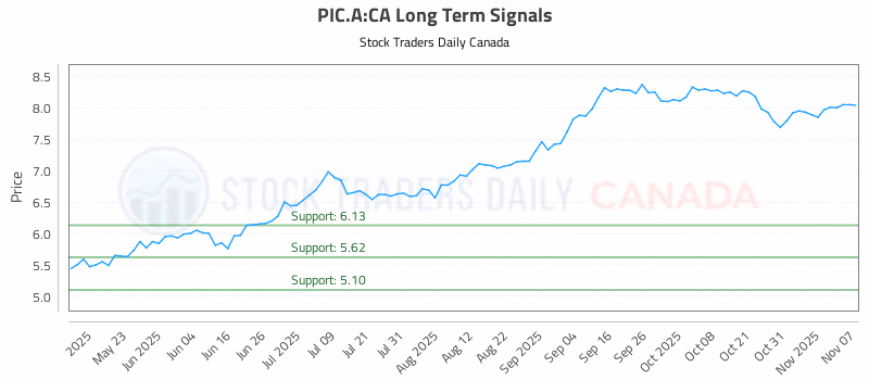 Stock Chart for PIC.A:CA