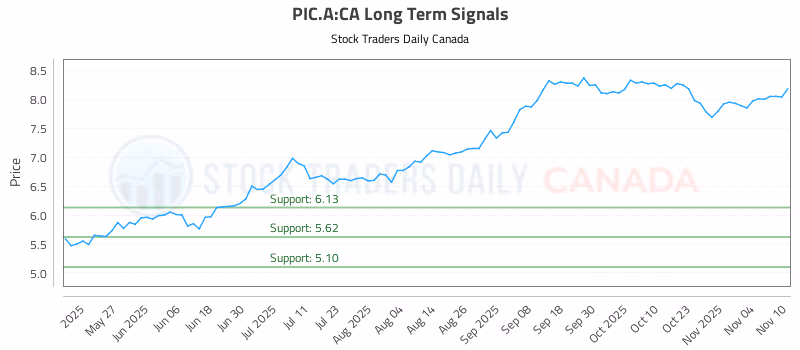 Stock Chart for PIC.A:CA