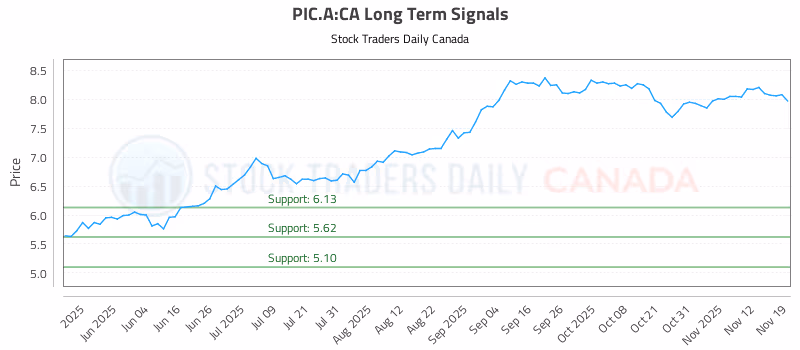 Stock Chart for PIC.A:CA