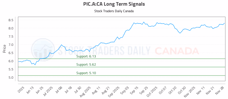 Stock Chart for PIC.A:CA