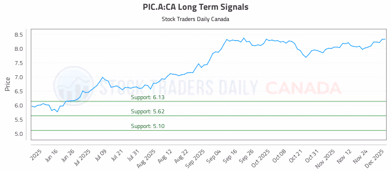 Stock Chart for PIC.A:CA