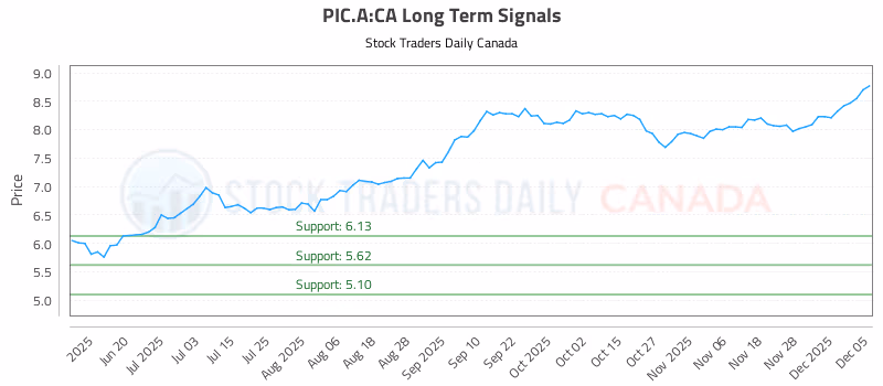 Stock Chart for PIC.A:CA