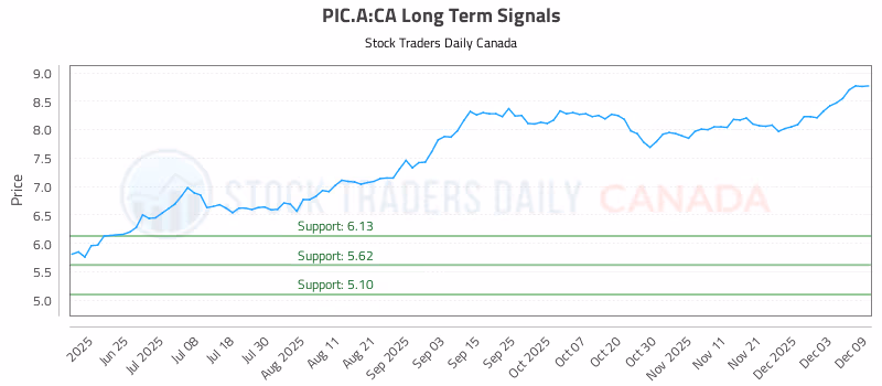 Stock Chart for PIC.A:CA