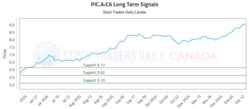Stock Chart for PIC.A:CA