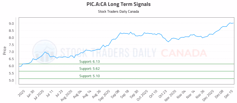 Stock Chart for PIC.A:CA
