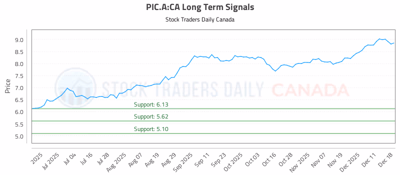 Stock Chart for PIC.A:CA