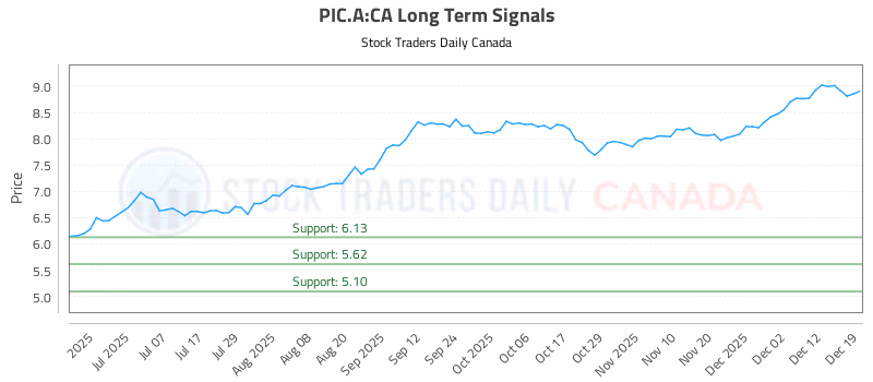 Stock Chart for PIC.A:CA