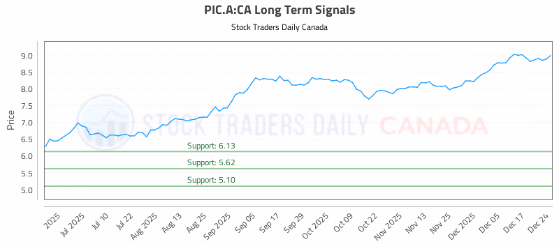 Stock Chart for PIC.A:CA