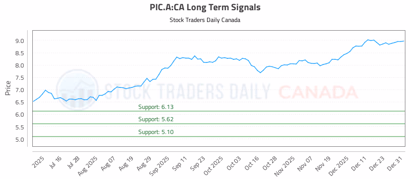 Stock Chart for PIC.A:CA