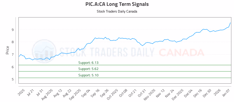 Stock Chart for PIC.A:CA