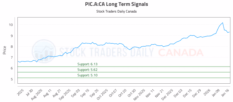 Stock Chart for PIC.A:CA