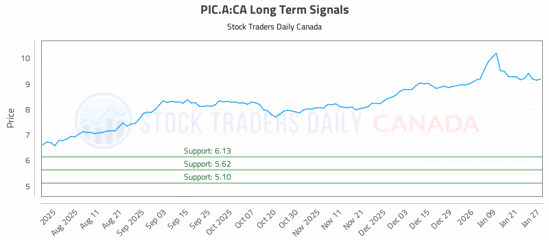 Stock Chart for PIC.A:CA