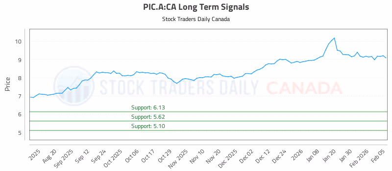 Stock Chart for PIC.A:CA