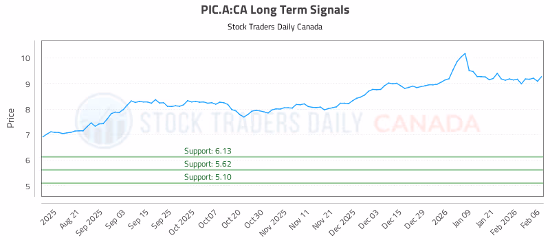 Stock Chart for PIC.A:CA