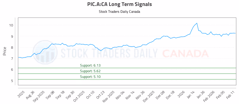 Stock Chart for PIC.A:CA