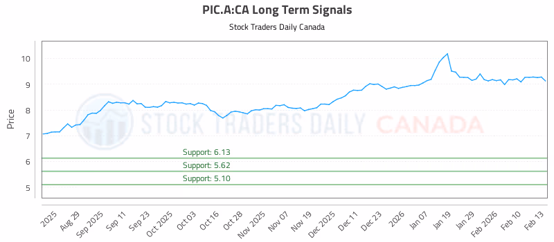 Stock Chart for PIC.A:CA