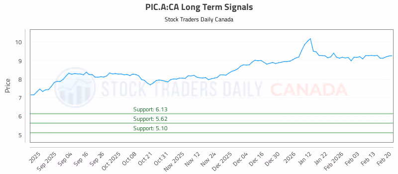 Stock Chart for PIC.A:CA