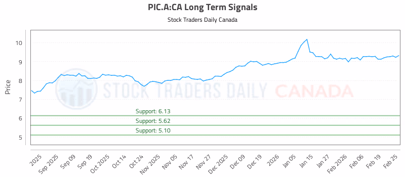 Stock Chart for PIC.A:CA