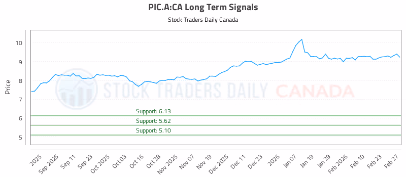 Stock Chart for PIC.A:CA
