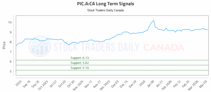 Stock Chart for PIC.A:CA