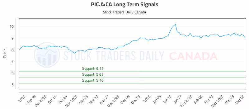Stock Chart for PIC.A:CA