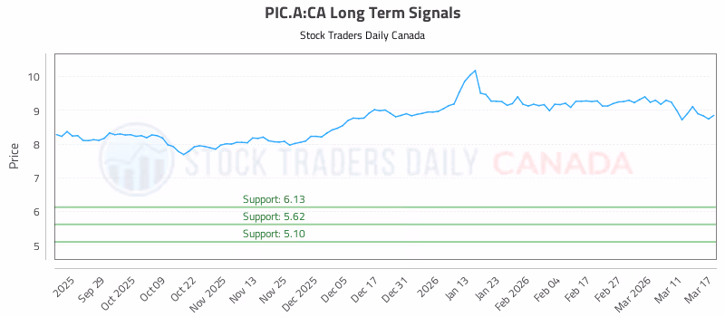 Stock Chart for PIC.A:CA