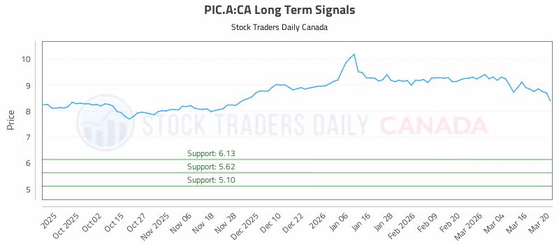 Stock Chart for PIC.A:CA