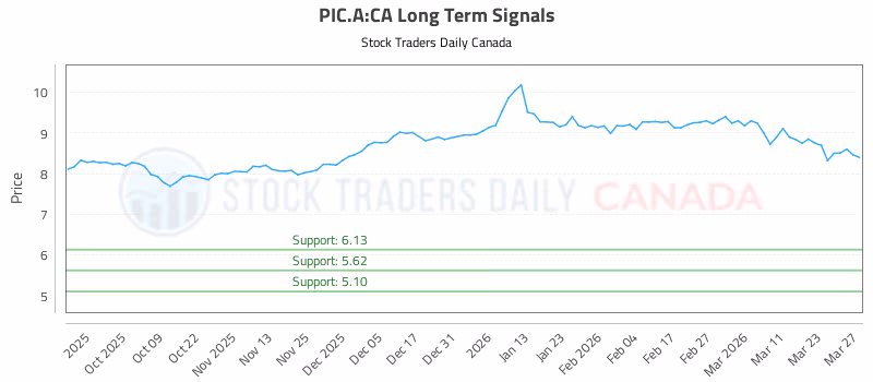 Stock Chart for PIC.A:CA