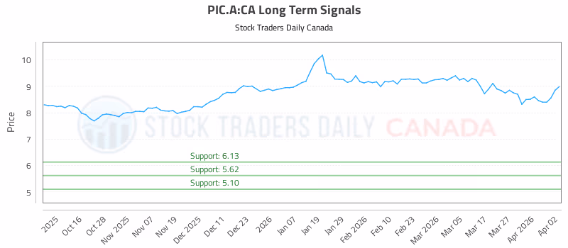 Stock Chart for PIC.A:CA