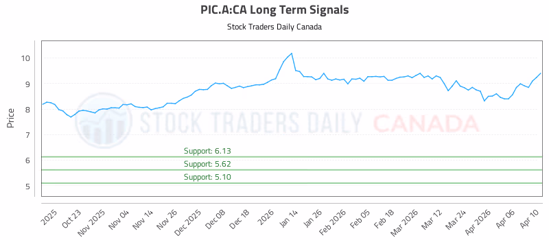 Stock Chart for PIC.A:CA