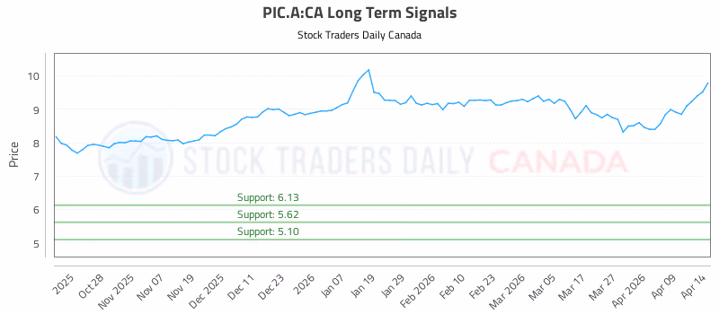 Stock Chart for PIC.A:CA