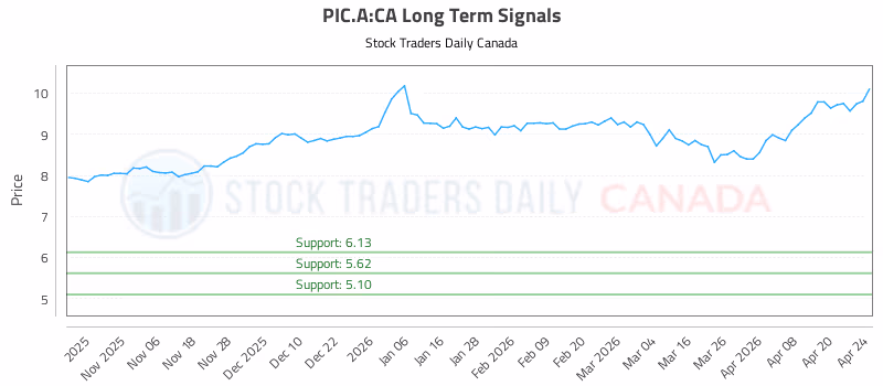 Stock Chart for PIC.A:CA