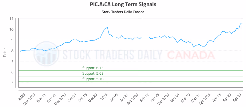 Stock Chart for PIC.A:CA
