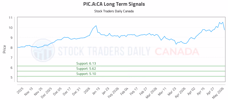 Stock Chart for PIC.A:CA
