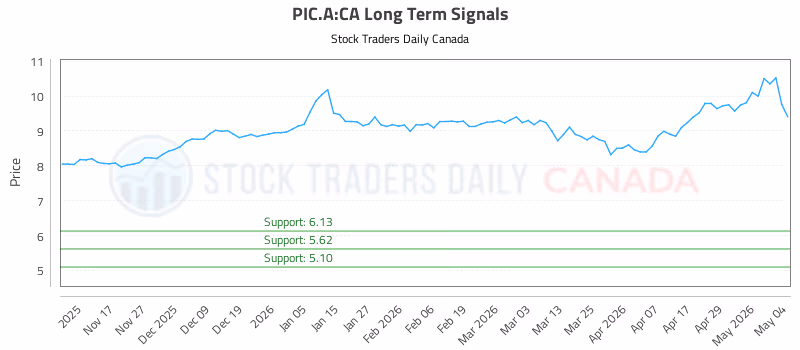 Stock Chart for PIC.A:CA