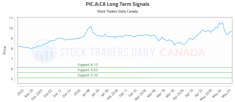 Stock Chart for PIC.A:CA