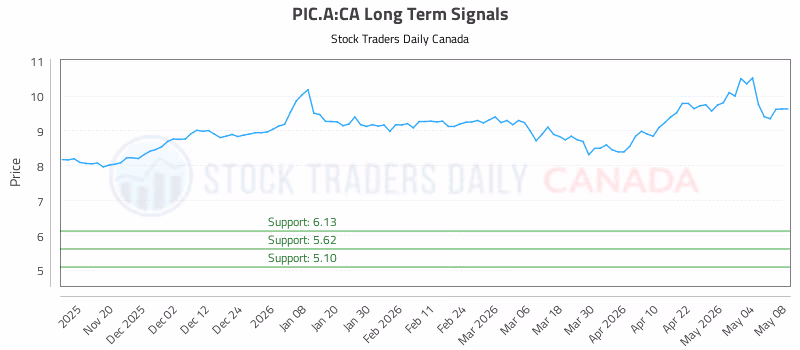 Stock Chart for PIC.A:CA