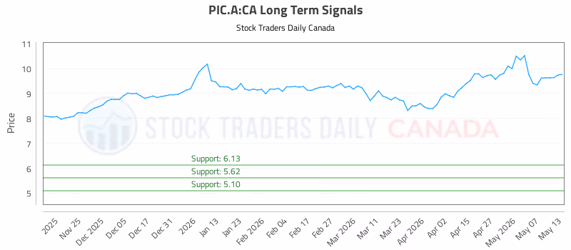 Stock Chart for PIC.A:CA