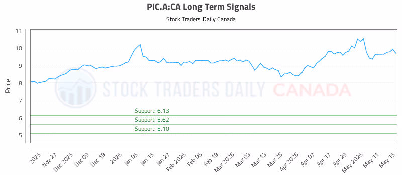 Stock Chart for PIC.A:CA