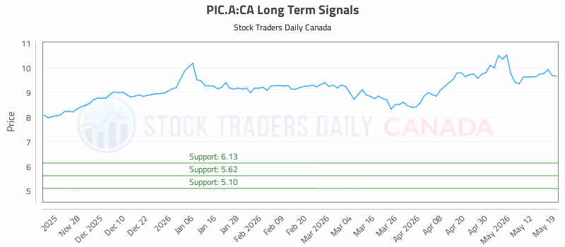 Stock Chart for PIC.A:CA