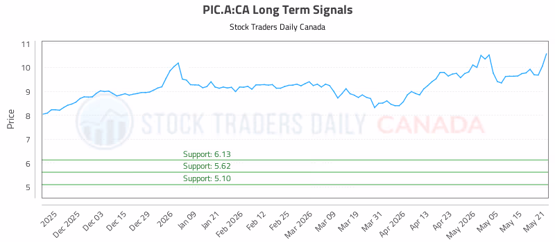 Stock Chart for PIC.A:CA