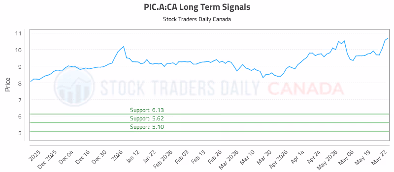 Stock Chart for PIC.A:CA