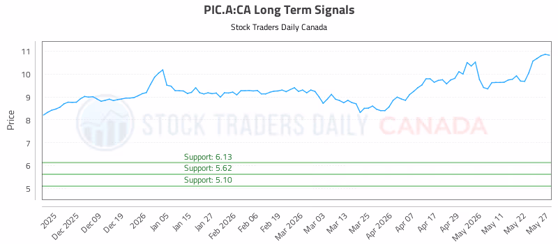 Stock Chart for PIC.A:CA