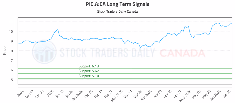 Stock Chart for PIC.A:CA