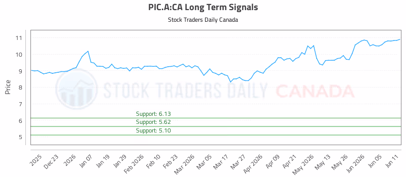 Stock Chart for PIC.A:CA