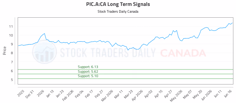 Stock Chart for PIC.A:CA