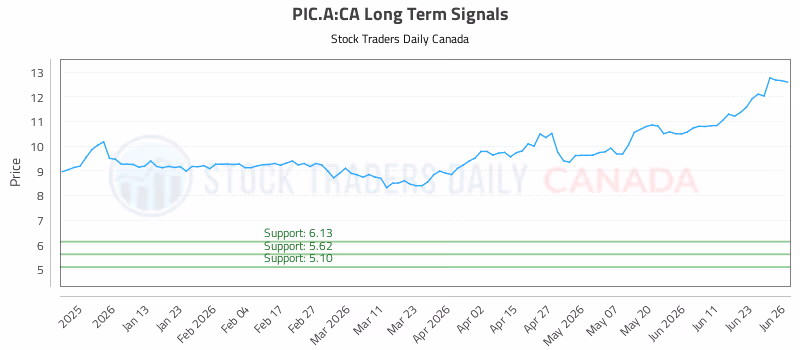 Stock Chart for PIC.A:CA
