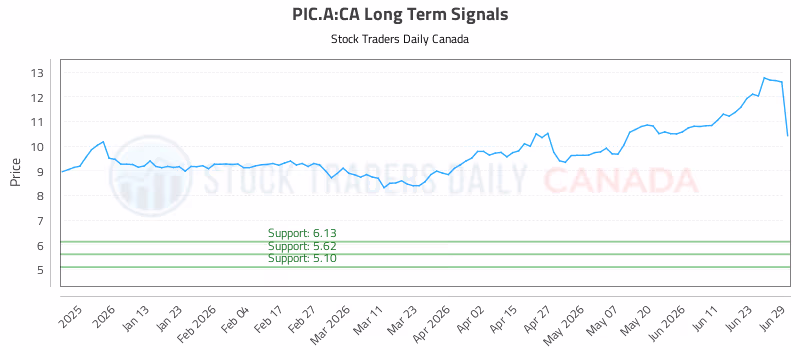 Stock Chart for PIC.A:CA